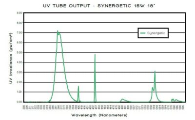 Synergetic UV fénycső diagram